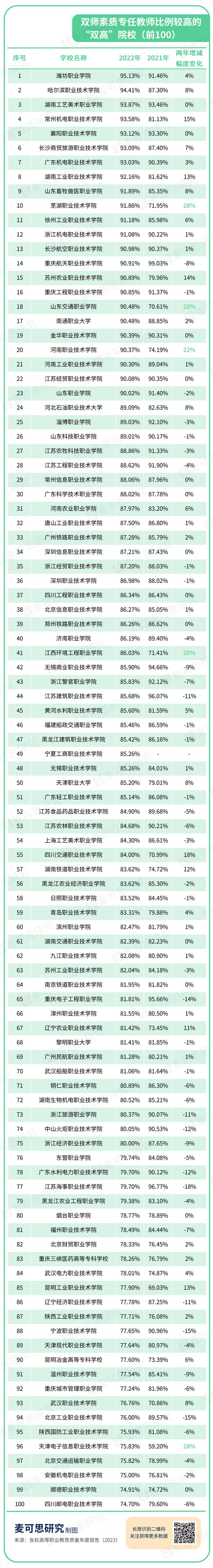 重磅！2023高职师资百强出炉(图3)