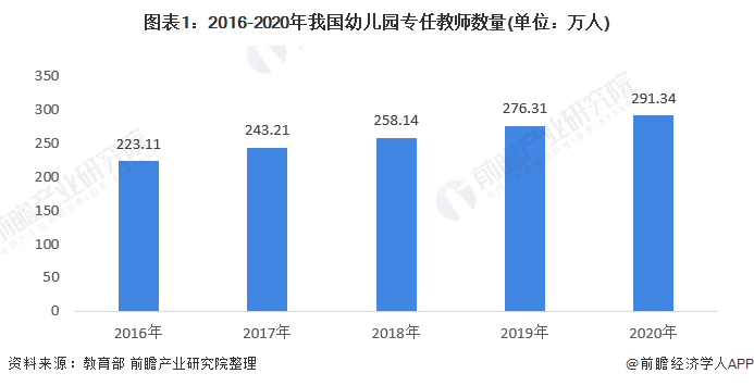 bandao入口：2021年中国学前教育师资力量现状分析 师资结构严重失衡且缺口仍然较大【组图】(图2)