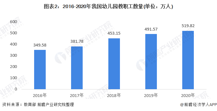 bandao入口：2021年中国学前教育师资力量现状分析 师资结构严重失衡且缺口仍然较大【组图】(图3)