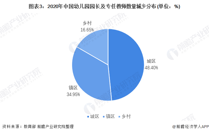 bandao入口：2021年中国学前教育师资力量现状分析 师资结构严重失衡且缺口仍然较大【组图】(图4)