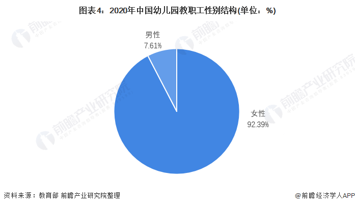 bandao入口：2021年中国学前教育师资力量现状分析 师资结构严重失衡且缺口仍然较大【组图】(图5)