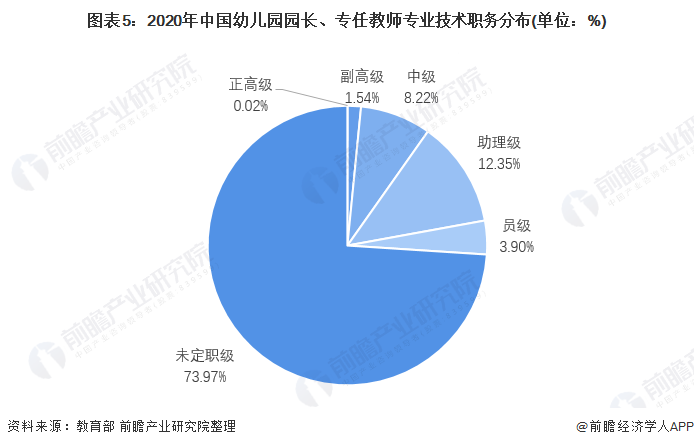 bandao入口：2021年中国学前教育师资力量现状分析 师资结构严重失衡且缺口仍然较大【组图】(图6)