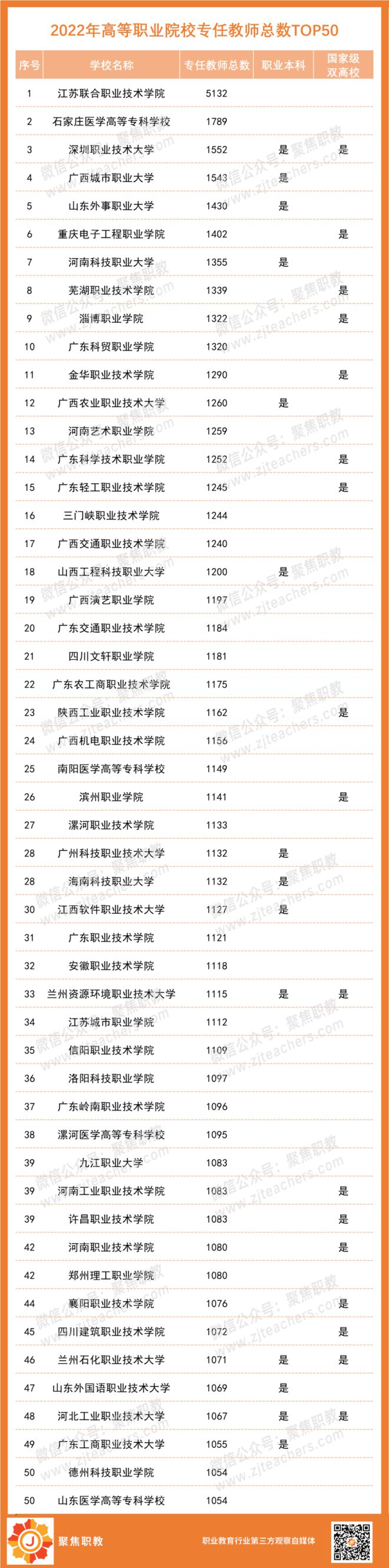 2023年高职院校师资力量排行出炉！这些职校拔得头筹(图2)