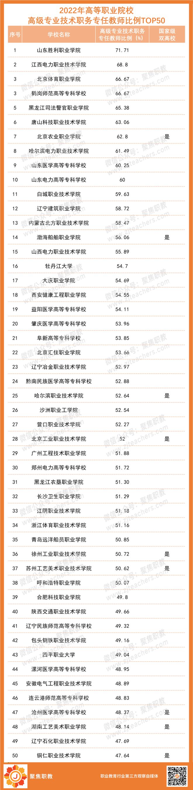 2023年高职院校师资力量排行出炉！这些职校拔得头筹(图4)