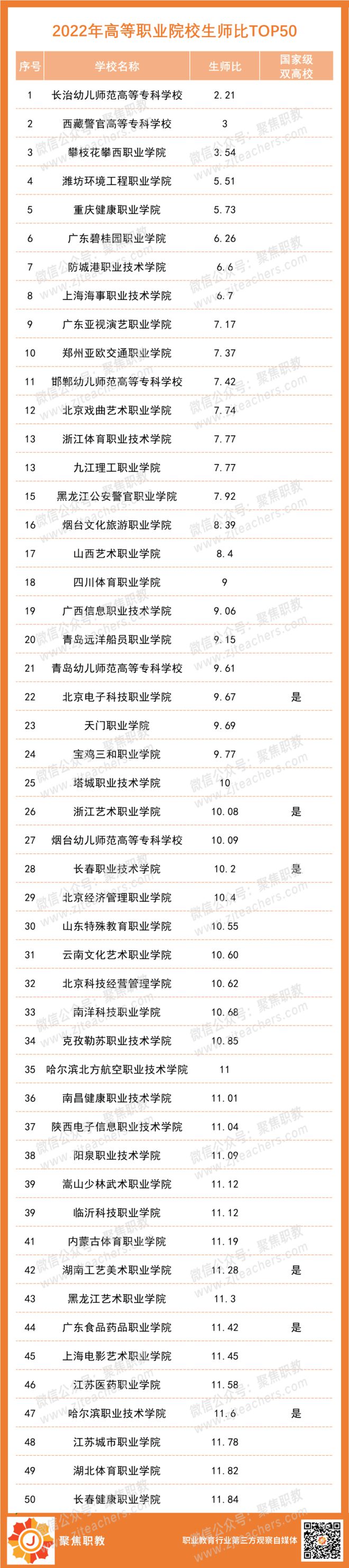 2023年高职院校师资力量排行出炉！这些职校拔得头筹(图5)