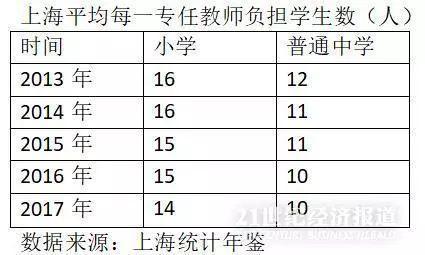 bandao入口：一线城市师资力量PK：北京1名教师负担77个中学生(图3)