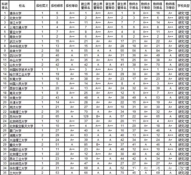 国内大学的师资力量排名：35所高校展现综合实力考生多加考虑(图3)