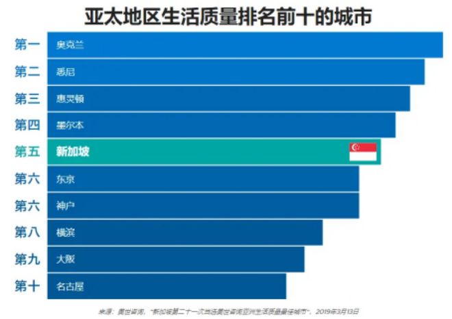 新加坡留学丨安全系数极高的女性友好留学国家(图4)